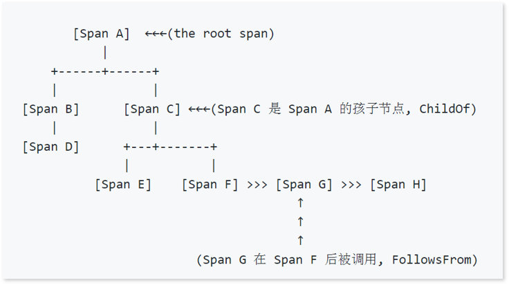 span间的关系