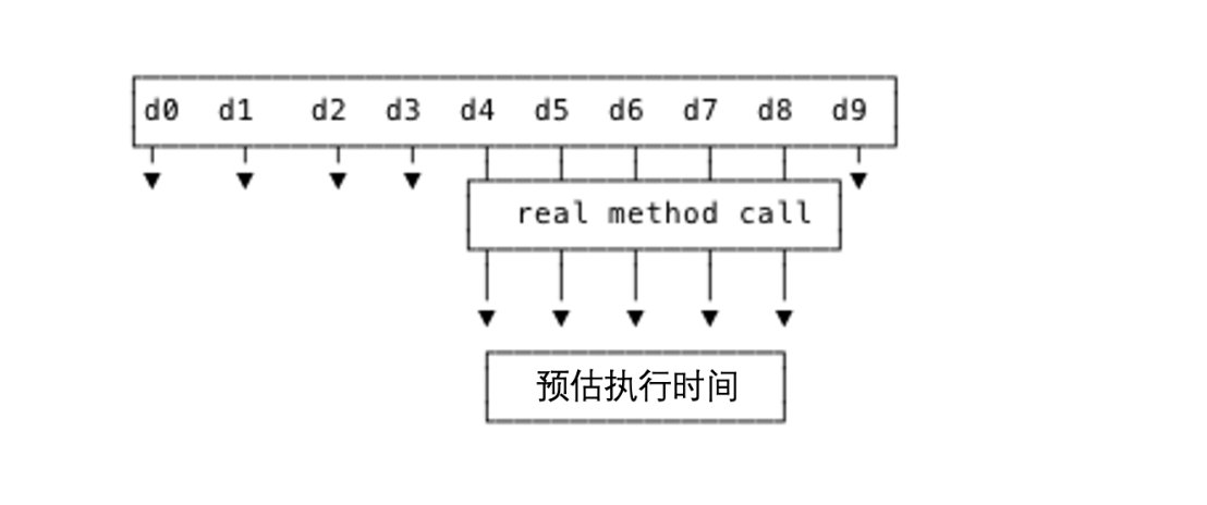 Profile Time estimation